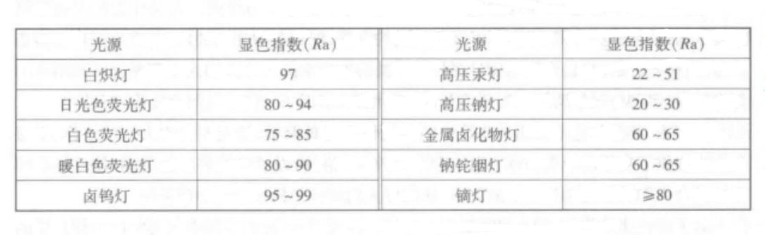 各種燈具的Ra值