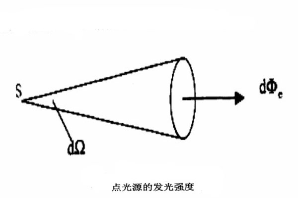 點光源的發(fā)光強度