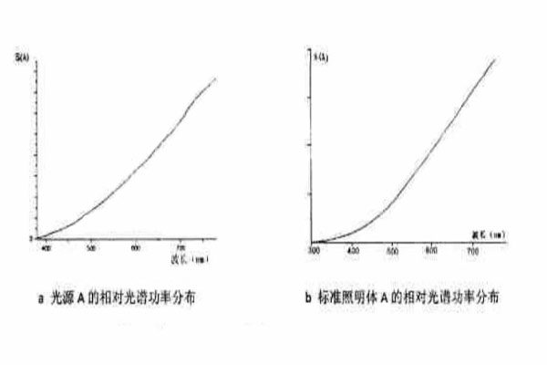 A光源和標(biāo)準照明體A光譜功率分布曲線的對比