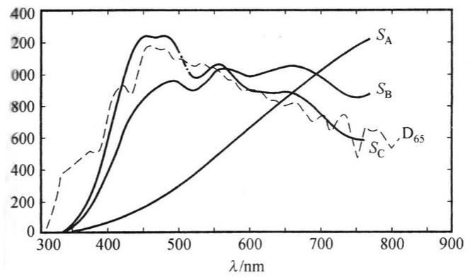 標準照明體A，B，C，D65的相對光譜功率分布曲線