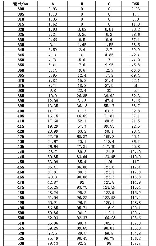 CIE標(biāo)準(zhǔn)照明體A、B、C、D相對(duì)光譜功率分布