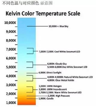 不同光源色溫對照表