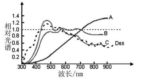 相對光譜曲線