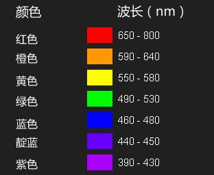 顏色與波長(zhǎng)