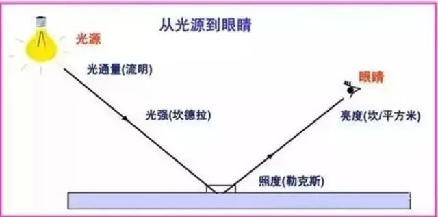 光源的照度和亮度