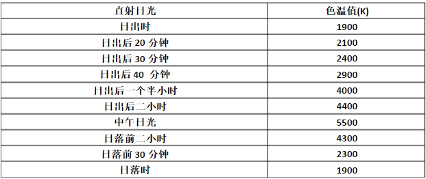 不同時段的日光色溫值