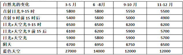 不同季節(jié)和天氣情況下自然光的色溫值