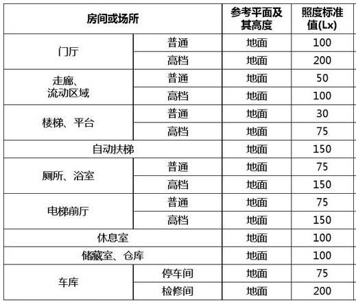 照度標準值