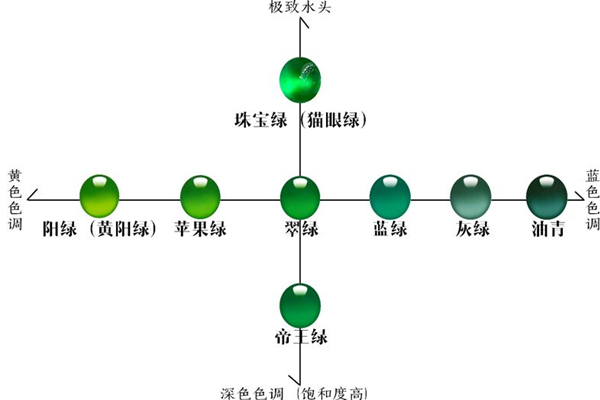 翡翠色標級別